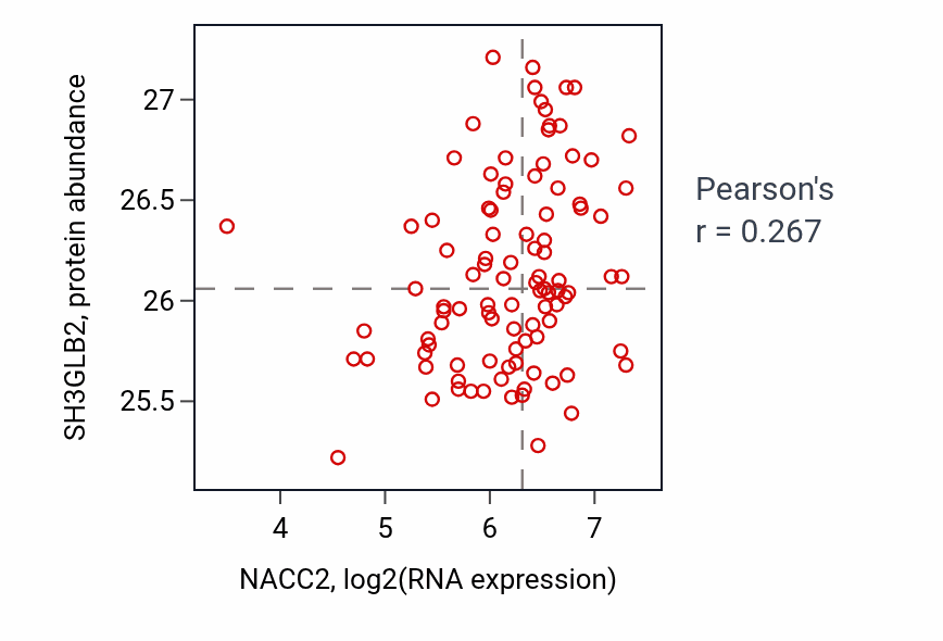 Per-sample scatter of NACC2 vs SH3GLB2 in GBM (Pearson r = 0.27).