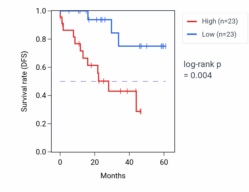 Kaplan&ndash;Meier survival curve for NACC2 mass-spec protein-high vs -low samples in LSCC.