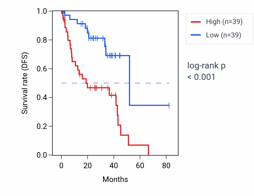 Kaplan&ndash;Meier survival curve for NACC2 RNA-high vs -low samples in UVM.