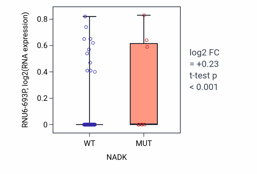 Box plot of RNU6-693P in NADK-low vs NADK-high samples in CESC.