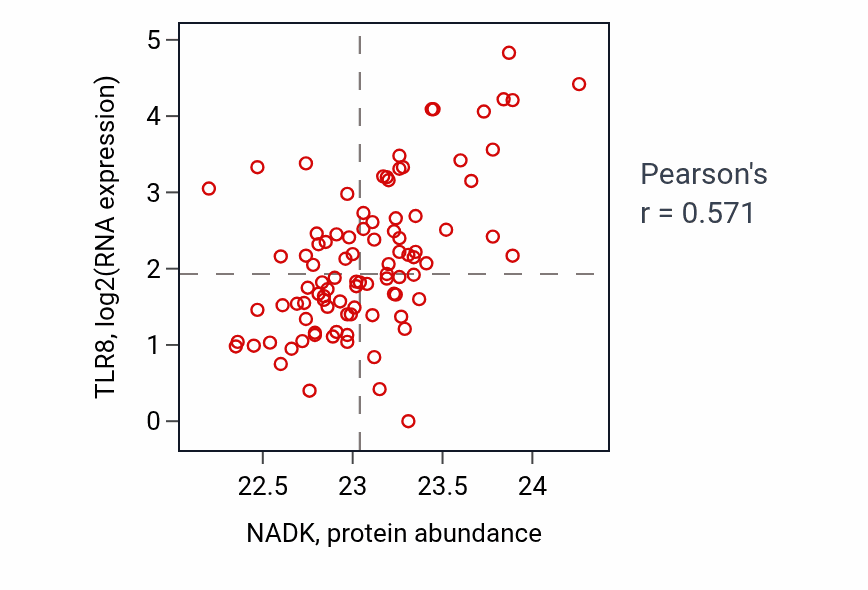 Per-sample scatter of NADK vs TLR8 in UCEC (Pearson r = 0.57).