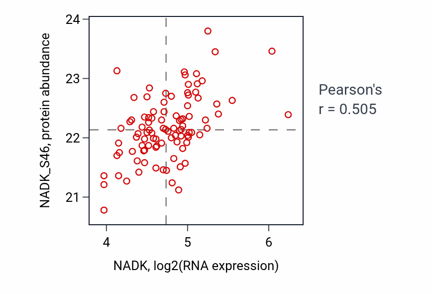 Per-sample scatter of NADK vs NADK_S46 in PDAC (Pearson r = 0.51).