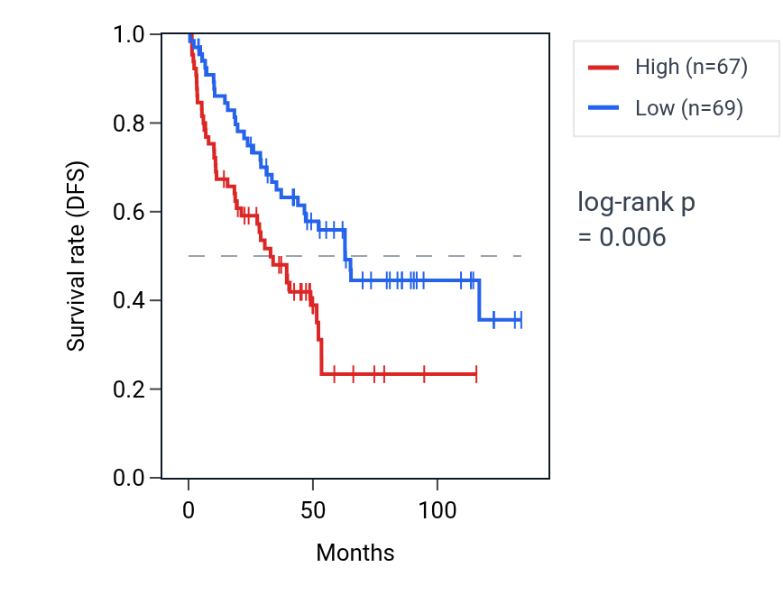 Kaplan&ndash;Meier survival curve for NADK RNA expression in KIRC: high vs low expression groups.