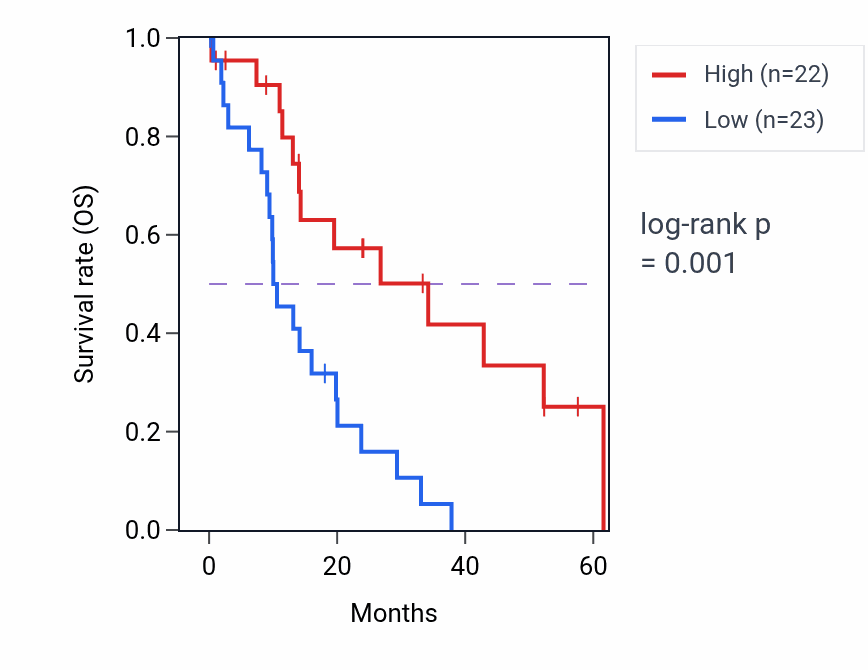 Kaplan&ndash;Meier survival curve for NADK mass-spec protein-high vs -low samples in PDAC.