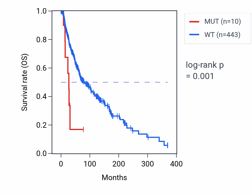 Kaplan&ndash;Meier survival curve for NADK mutant vs wild-type samples in SKCM.