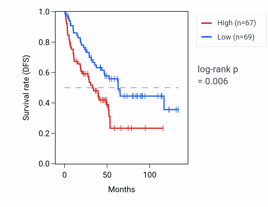 Kaplan&ndash;Meier survival curve for NADK RNA-high vs -low samples in KIRC.