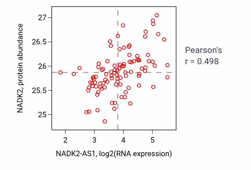 Per-sample scatter of NADK2-AS1 vs NADK2 in GBM (Pearson r = 0.50).