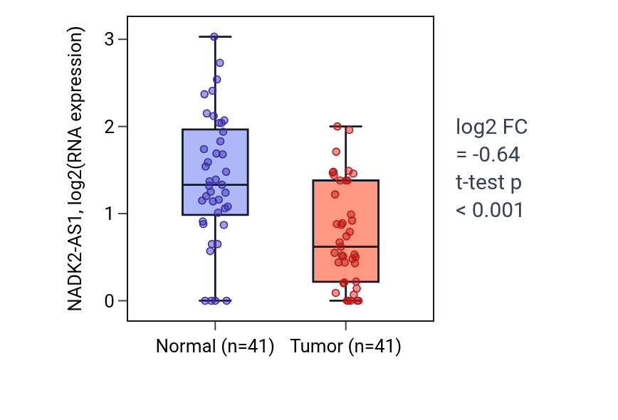 Tumor-vs-normal expression box plot for NADK2-AS1 in THCA.