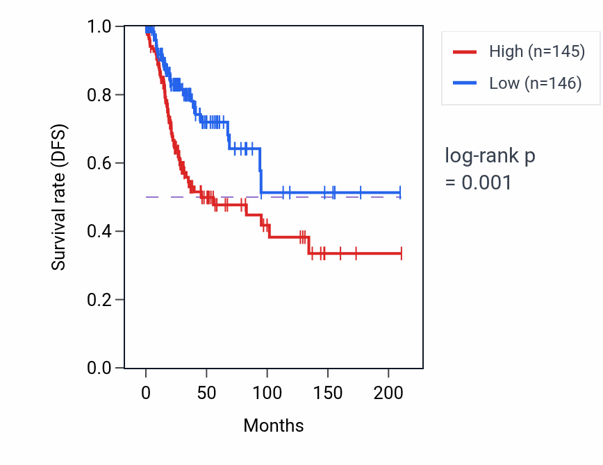 Kaplan&ndash;Meier survival curve for NADK2-AS1 RNA-high vs -low samples in CESC.