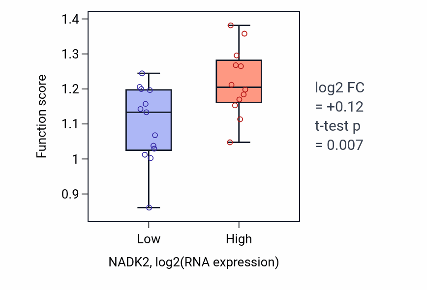 Box plot of NADP+ biosynthetic process in NADK2-low vs NADK2-high samples in LIVER.