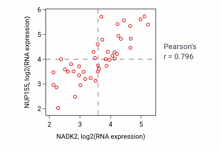 Per-sample scatter of NADK2 vs NUP155 in UPPER_AERODIGESTIVE_TRACT (Pearson r = 0.80).