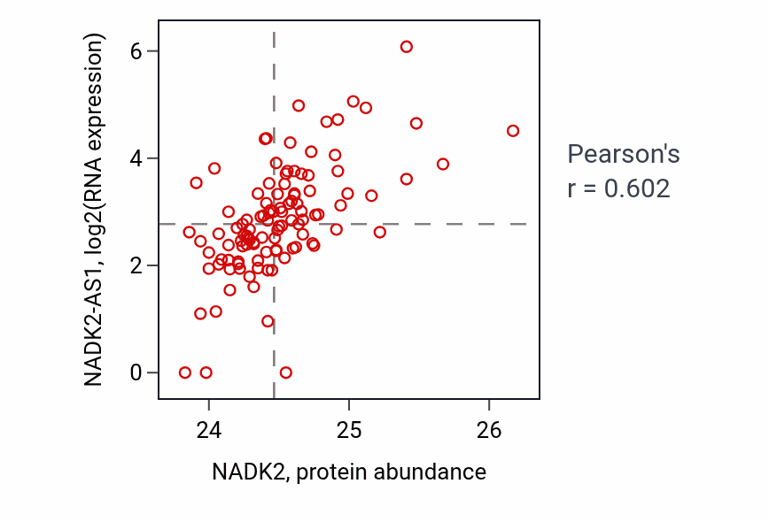 Per-sample scatter of NADK2 vs NADK2-AS1 in HNSC (Pearson r = 0.60).