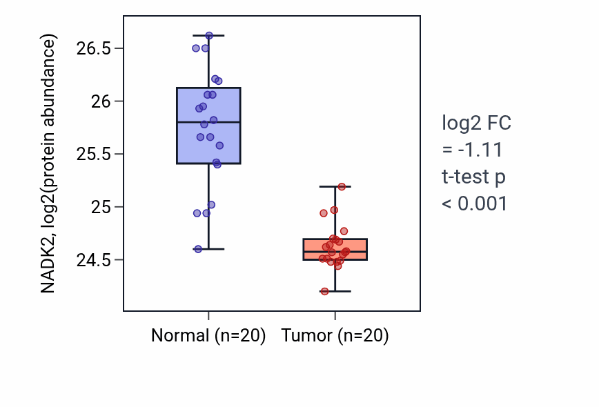 Tumor-vs-normal mass-spec protein box plot for NADK2 in PDAC.
