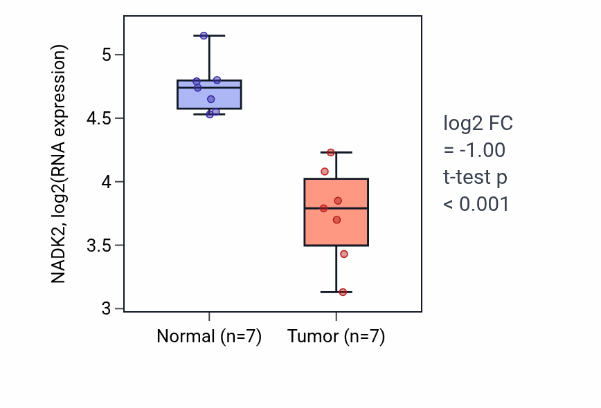 Tumor-vs-normal expression box plot for NADK2 RNA in THCA.