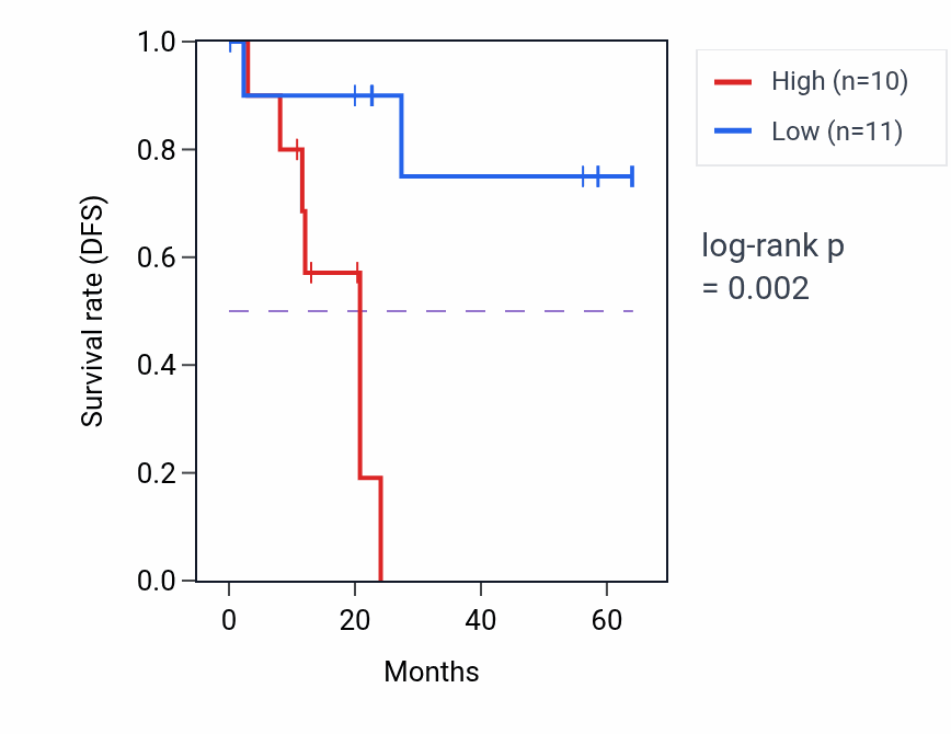 Kaplan&ndash;Meier survival curve for NADK2 mass-spec protein-high vs -low samples in CCRCC.