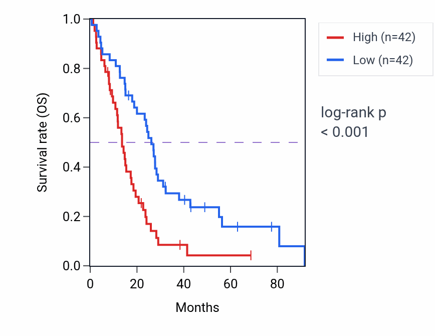 Kaplan&ndash;Meier survival curve for NADK2 RNA-high vs -low samples in MESO.