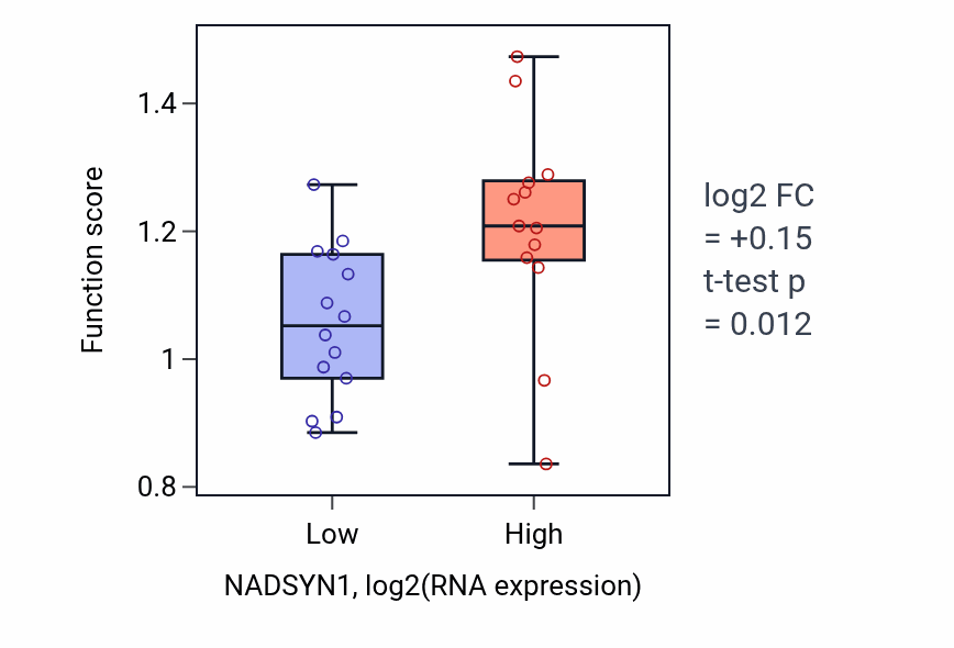 Box plot of Pyridine nucleotide salvage in NADSYN1-low vs NADSYN1-high samples in LUNG_NSCLC_LUSC.