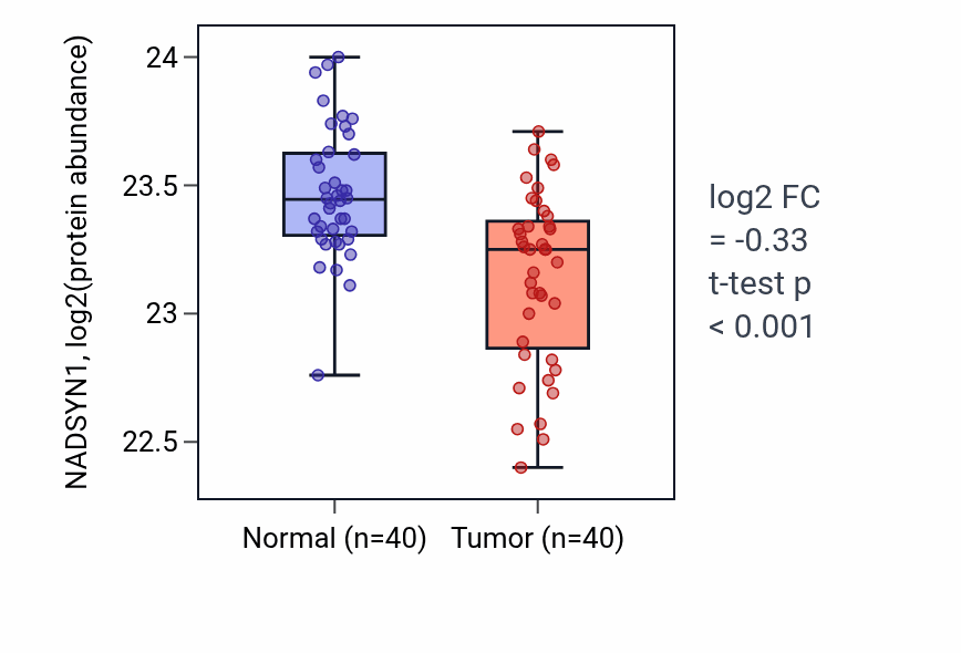 Tumor-vs-normal mass-spec protein box plot for NADSYN1 in COAD.