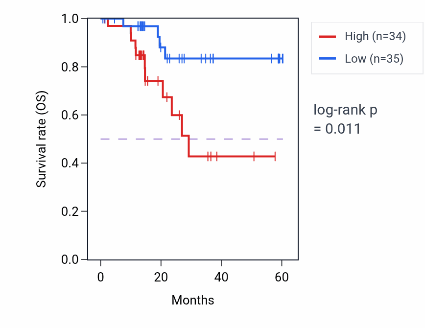 Kaplan&ndash;Meier survival curve for NADSYN1 mass-spec protein-high vs -low samples in LUAD.