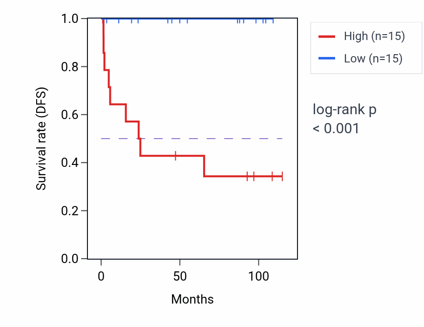Kaplan&ndash;Meier survival curve for NADSYN1 RNA-high vs -low samples in KICH.