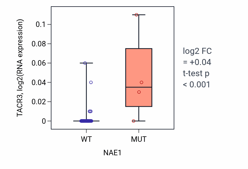 Box plot of TACR3 in NAE1-low vs NAE1-high samples in BLOOD_Leukemia.