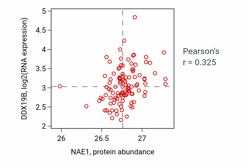 Per-sample scatter of NAE1 vs DDX19B in LSCC (Pearson r = 0.33).