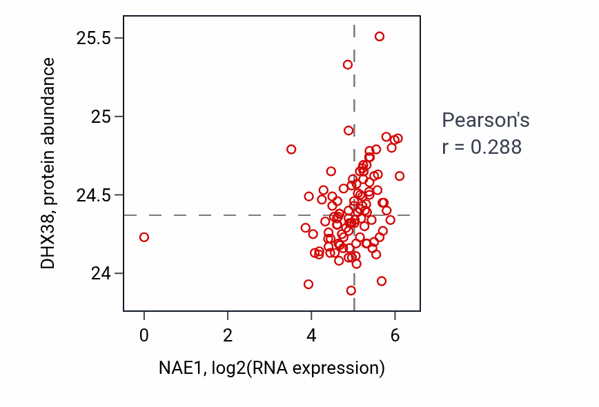 Per-sample scatter of NAE1 vs DHX38 in HNSC (Pearson r = 0.29).