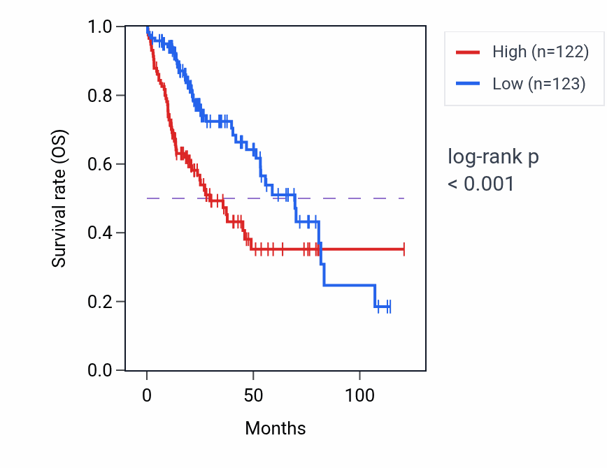 Kaplan&ndash;Meier survival curve for NAE1 RNA-high vs -low samples in LIHC.