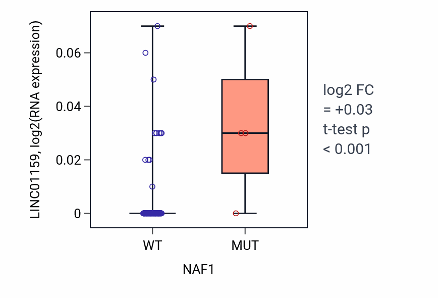 Box plot of LINC01159 in NAF1-low vs NAF1-high samples in READ.