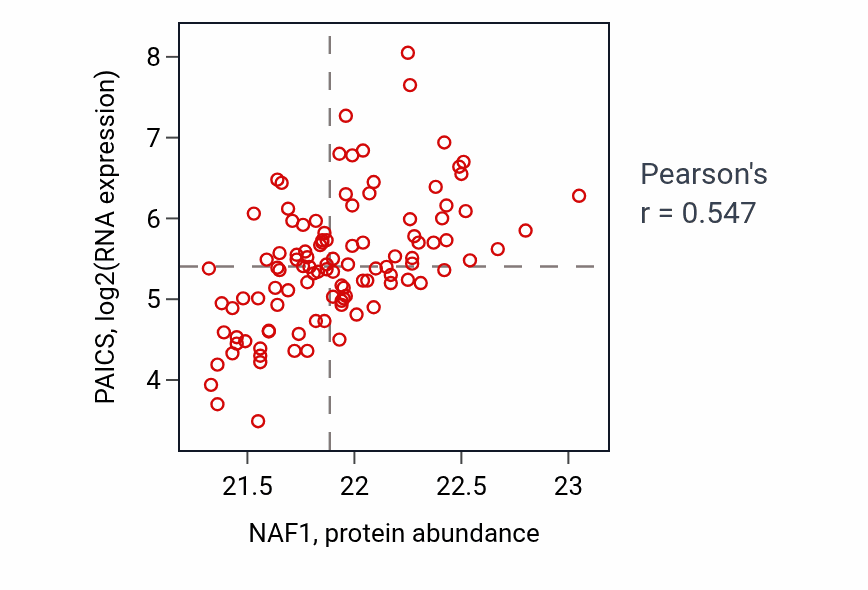 Per-sample scatter of NAF1 vs PAICS in LSCC (Pearson r = 0.55).