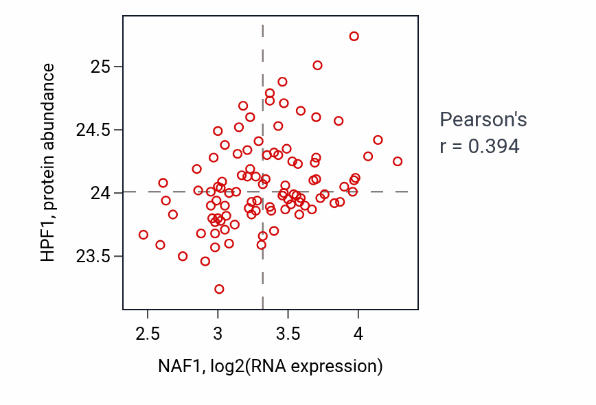 Per-sample scatter of NAF1 vs HPF1 in GBM (Pearson r = 0.39).