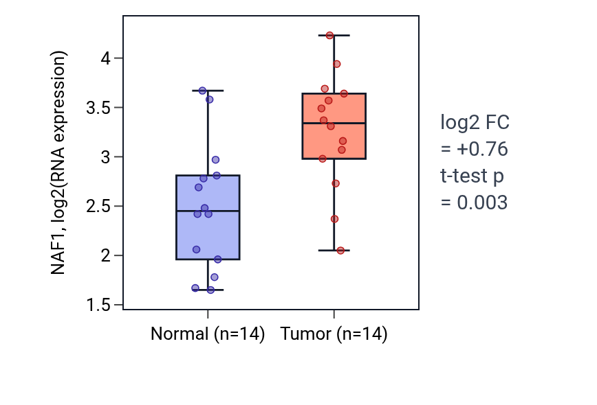 Tumor-vs-normal expression box plot for NAF1 in STAD.