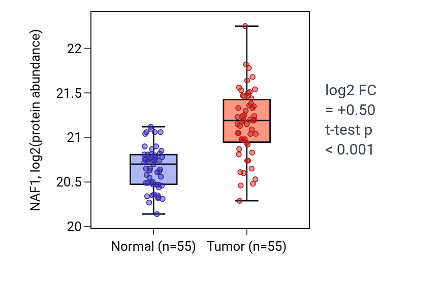 Tumor-vs-normal mass-spec protein box plot for NAF1 in COAD.