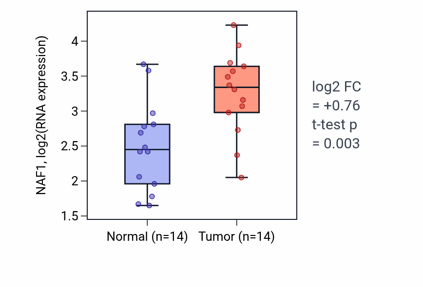 Tumor-vs-normal expression box plot for NAF1 RNA in STAD.