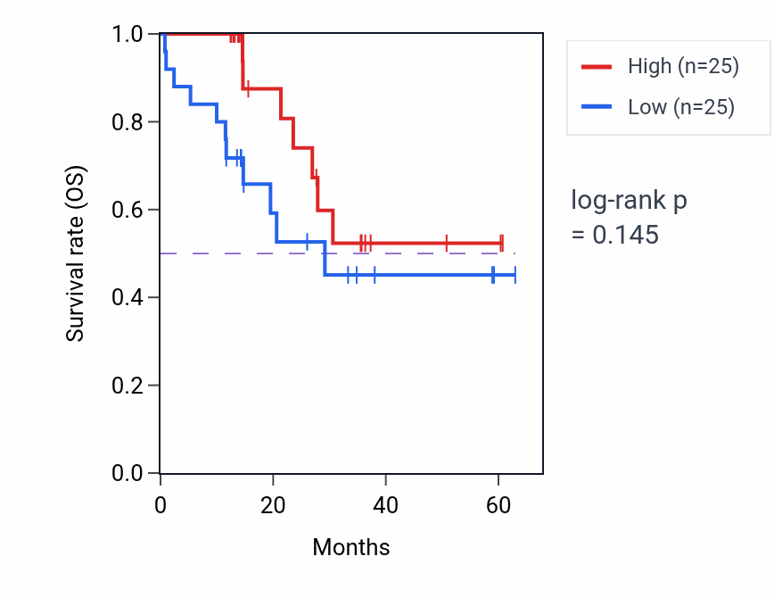 Kaplan&ndash;Meier survival curve for NAF1 mass-spec protein-high vs -low samples in LUAD.