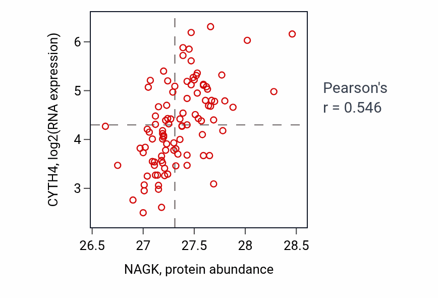 Per-sample scatter of NAGK vs CYTH4 in GBM (Pearson r = 0.55).