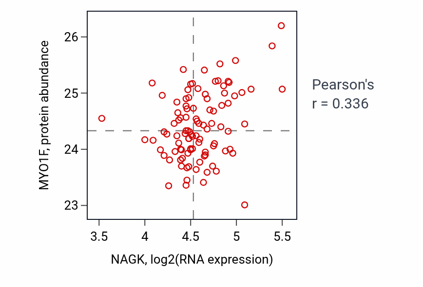 Per-sample scatter of NAGK vs MYO1F in GBM (Pearson r = 0.34).
