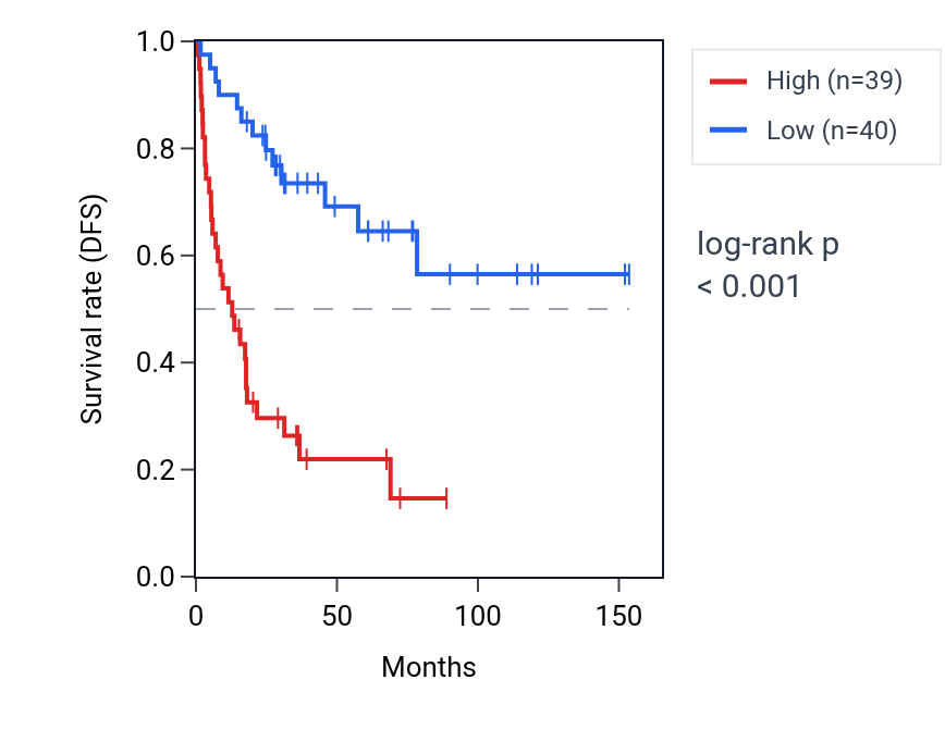Kaplan&ndash;Meier survival curve for NAGK RNA expression in ACC: high vs low expression groups.