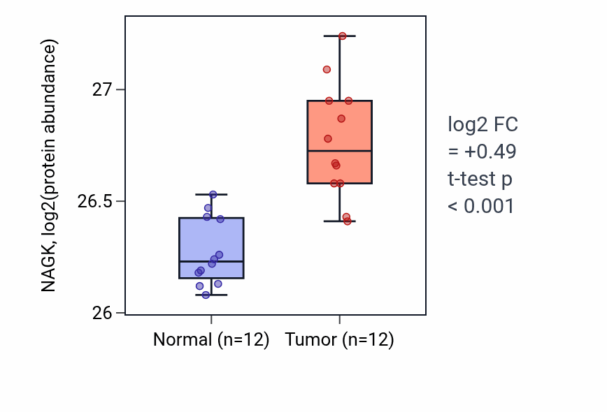 Tumor-vs-normal mass-spec protein box plot for NAGK in CCRCC.