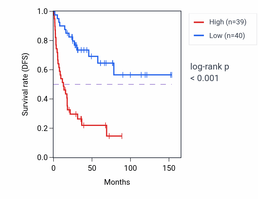 Kaplan&ndash;Meier survival curve for NAGK RNA-high vs -low samples in ACC.