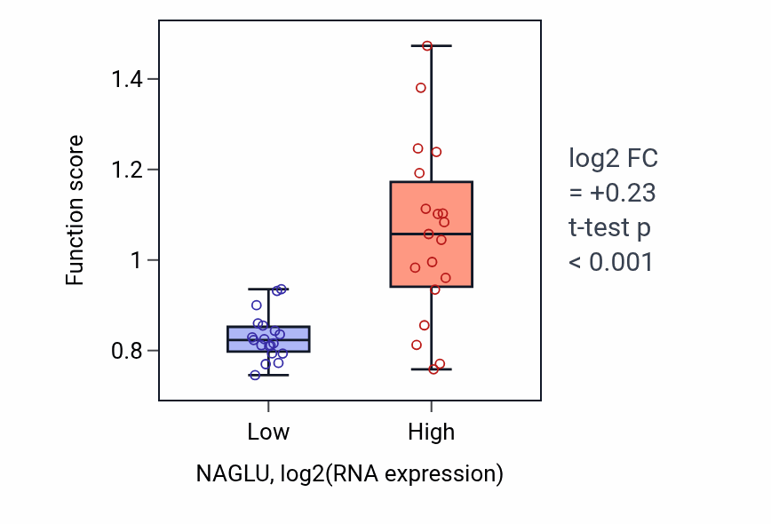 Box plot of Heparan sulfate proteoglycan catabolic process in NAGLU-low vs NAGLU-high samples in BONE.