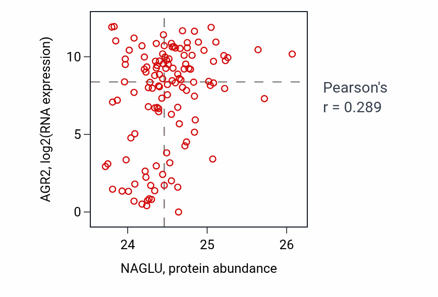 Per-sample scatter of NAGLU vs AGR2 in BRCA (Pearson r = 0.29).