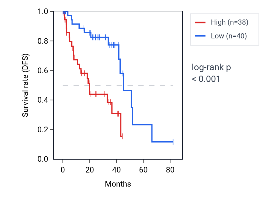 Kaplan&ndash;Meier survival curve for NAGLU RNA expression in UVM: high vs low expression groups.