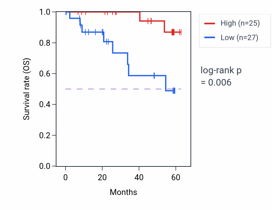 Kaplan&ndash;Meier survival curve for NAGLU mass-spec protein-high vs -low samples in CCRCC.