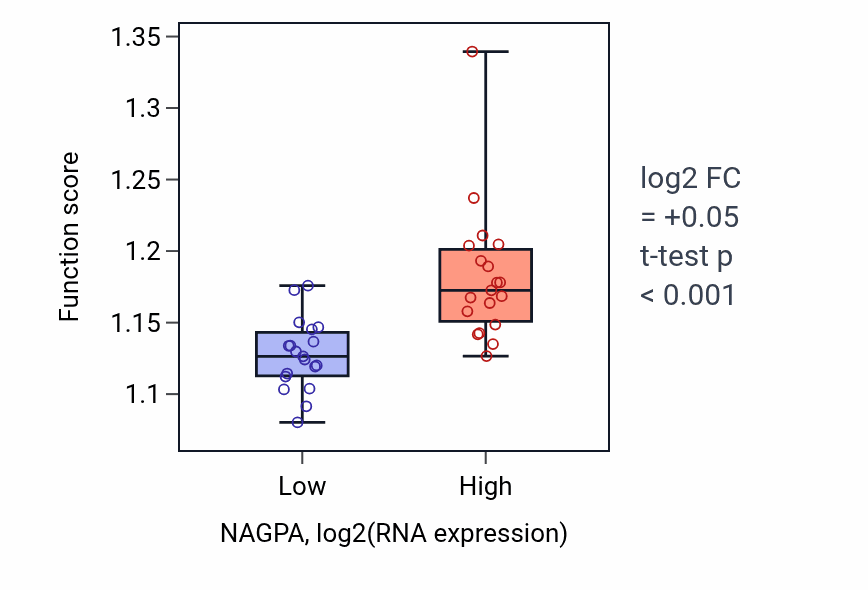 Box plot of Vacuolar transport in NAGPA-low vs NAGPA-high samples in BONE.