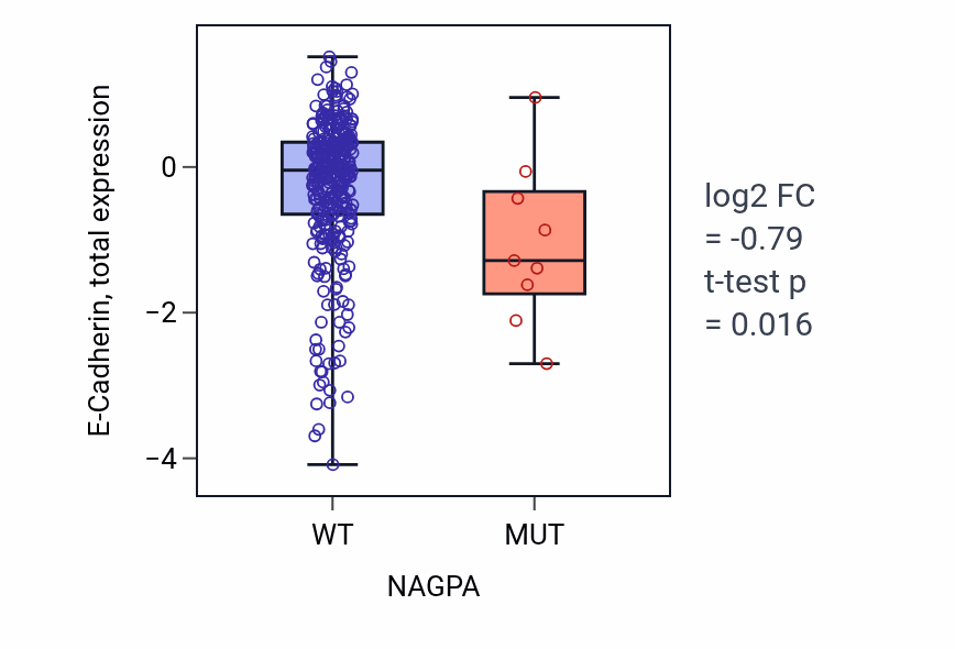 Box plot of E-Cadherin in NAGPA-low vs NAGPA-high samples in COAD.