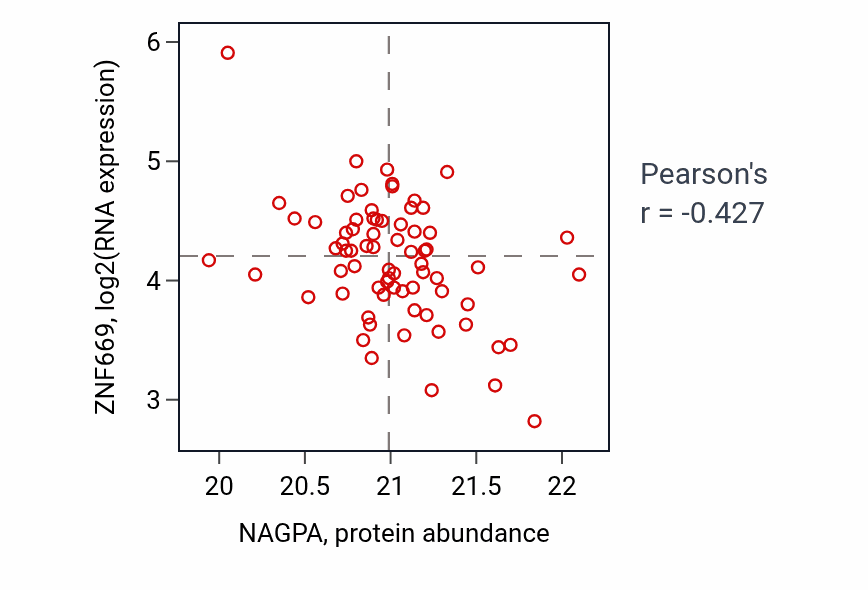 Per-sample scatter of NAGPA vs ZNF669 in GBM (Pearson r = -0.43).