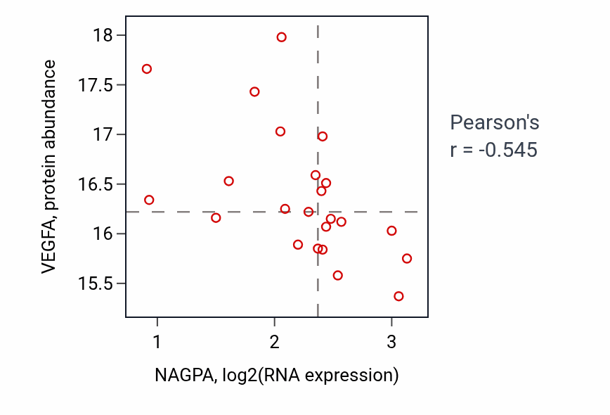 Per-sample scatter of NAGPA vs VEGFA in HNSC (Pearson r = -0.55).