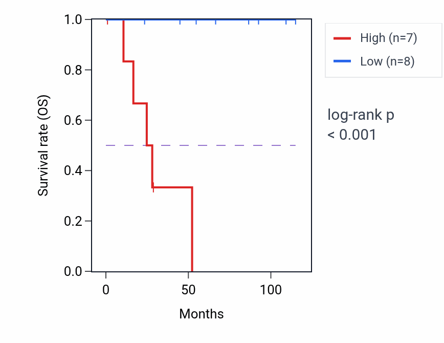 Kaplan&ndash;Meier survival curve for NAGPA RNA-high vs -low samples in KICH.