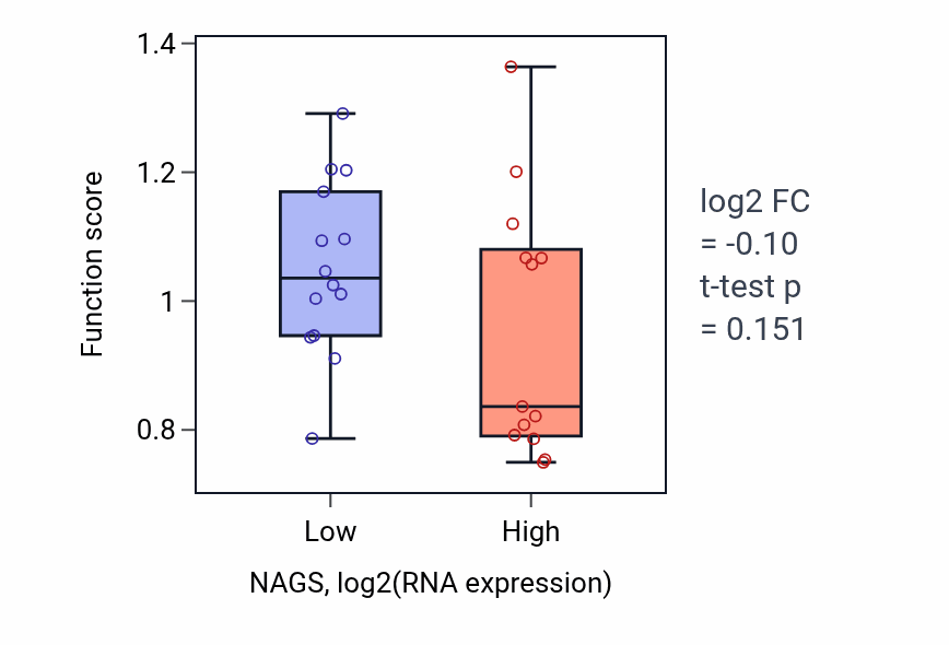 Box plot of L-arginine biosynthetic process in NAGS-low vs NAGS-high samples in LUNG_NSCLC_LUSC.